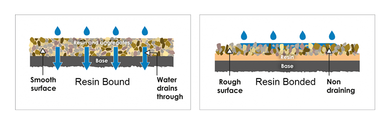 Polyaspartic Gravel Binder