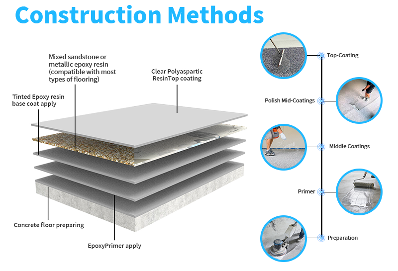 Construction Methods