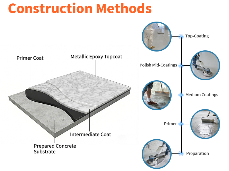 Construction Methods