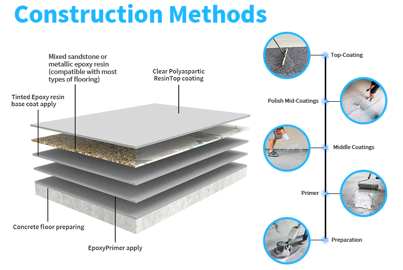 Polyaspartic Coating 2