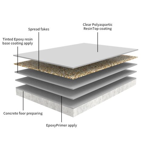 Epoxy Flakes Floor Coating